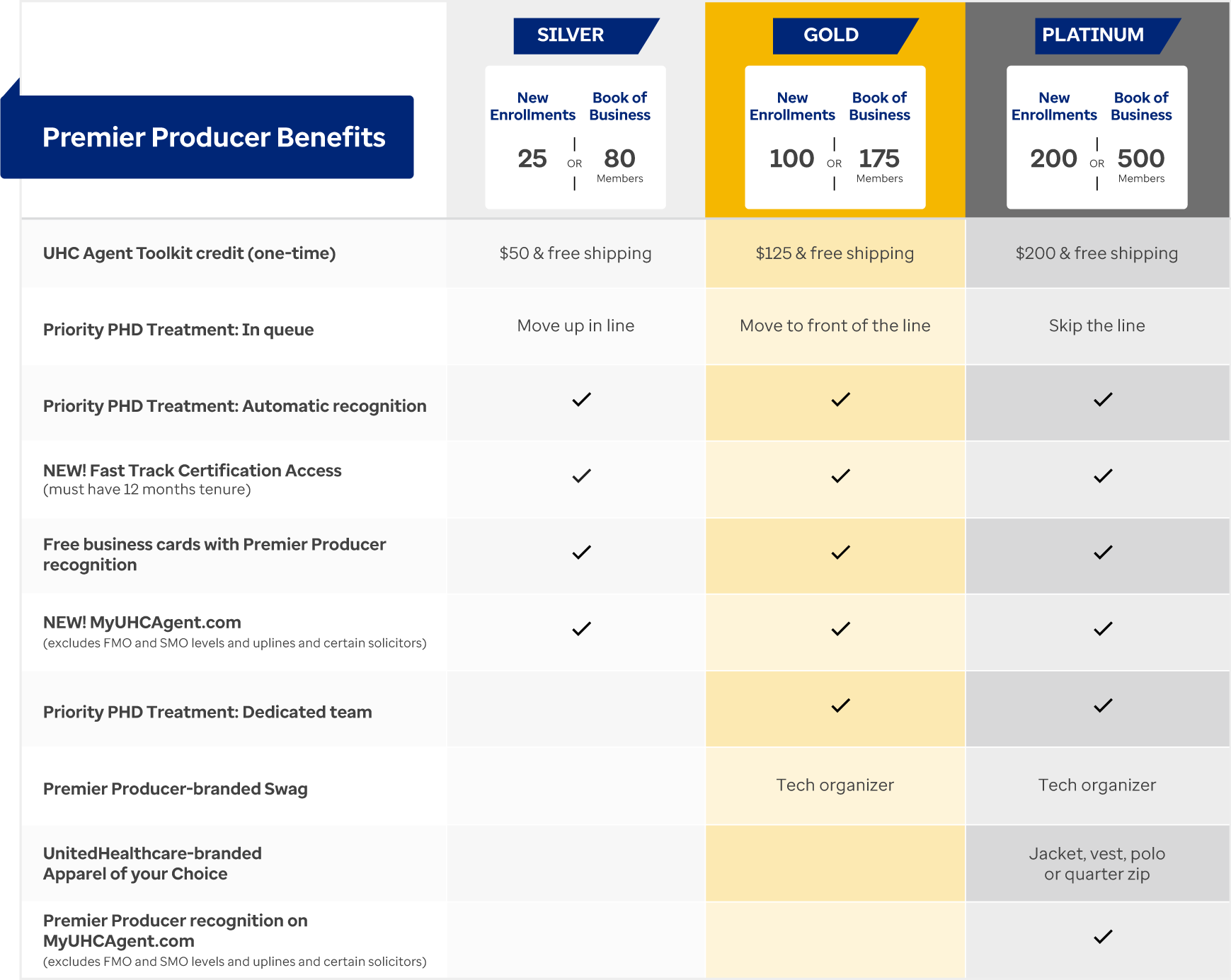 Premier Producer Benefits Chart Image